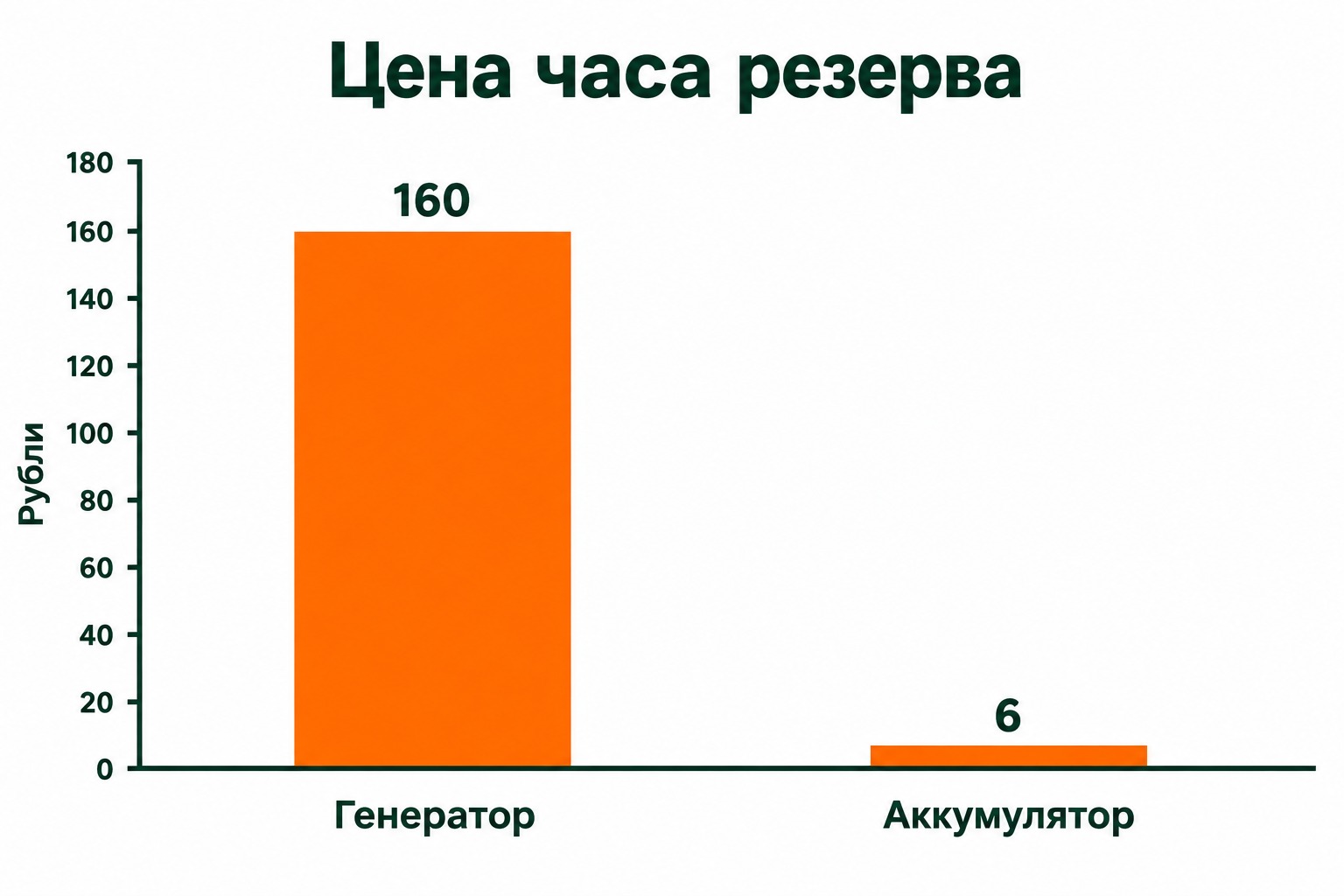 Сравнение стоимости часа резервного питания: генератор 160 рублей против домашнего аккумулятора 6 рублей