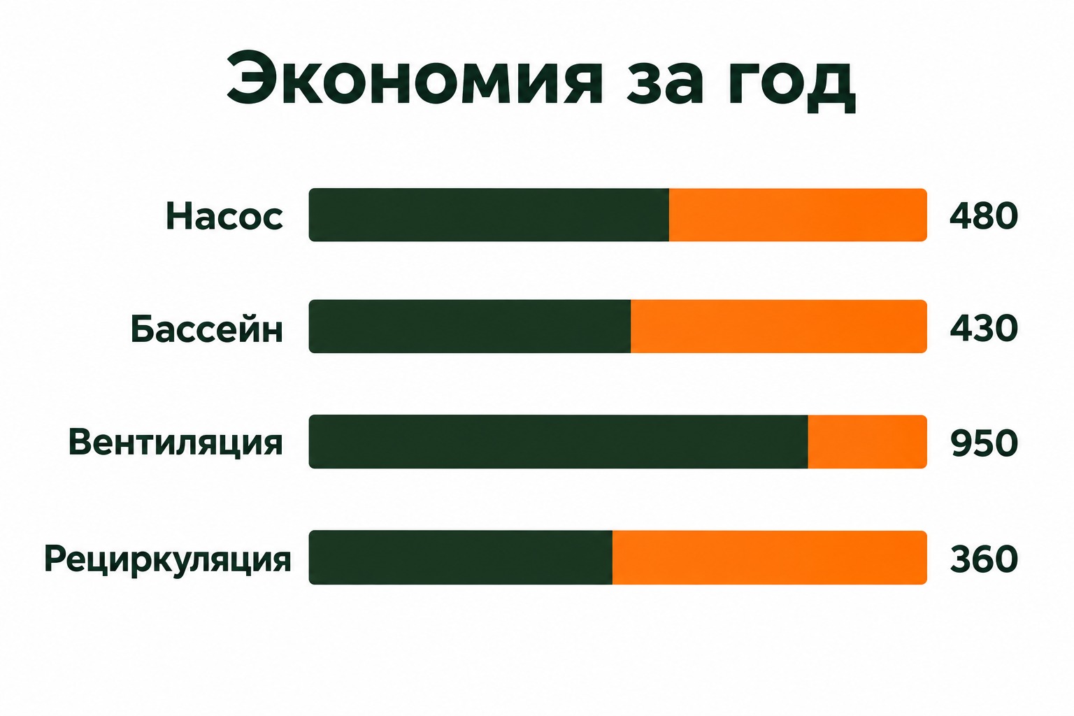 Инфографика: экономия электроэнергии по объектам дома за год