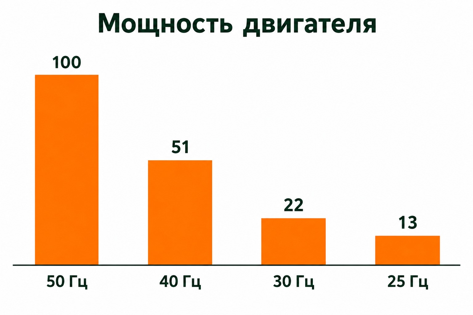Диаграмма: как падает мощность двигателя при снижении частоты вращения
