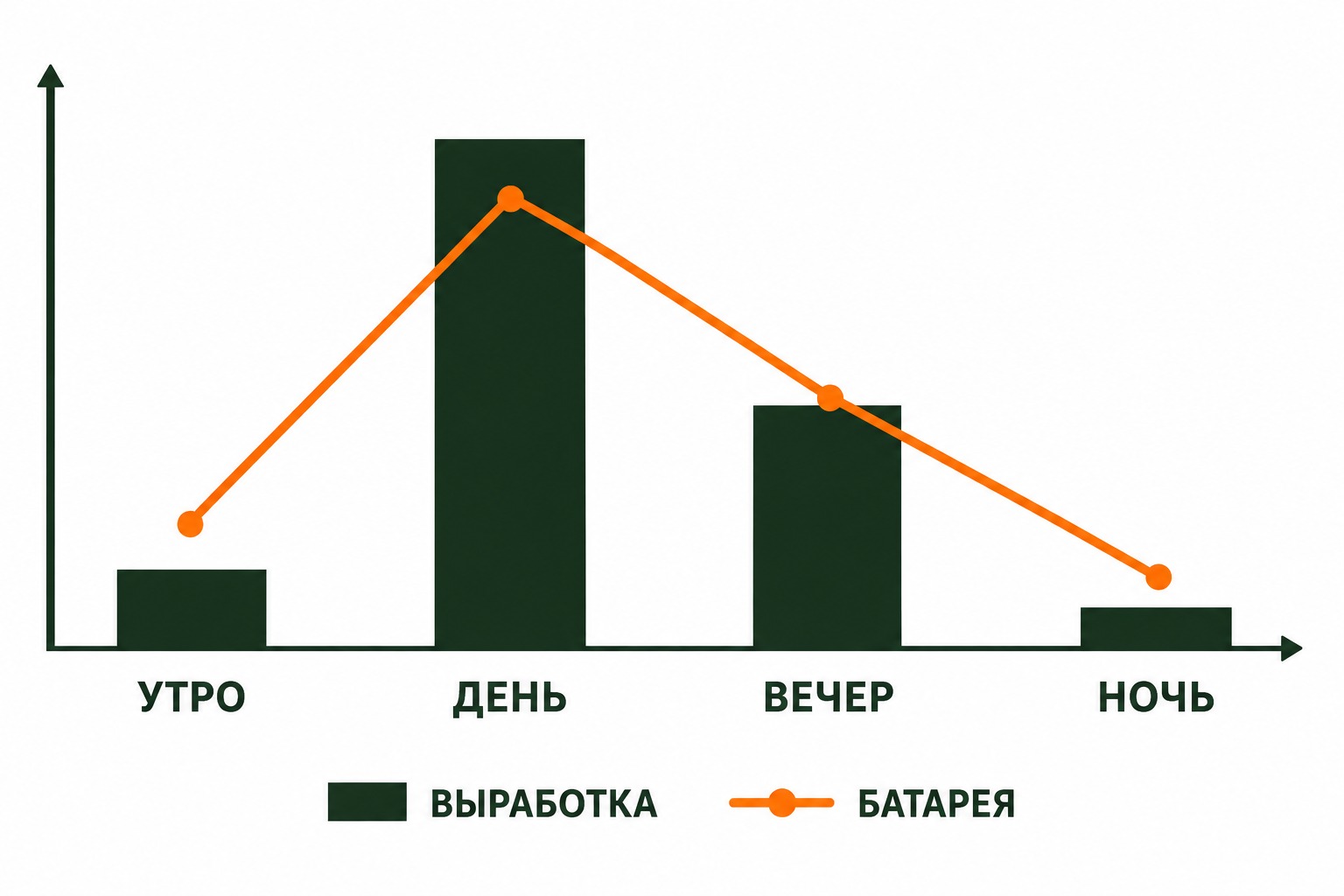 Суточный график работы гибридного инвертора Deye: выработка днём, зарядка батареи, разряд вечером и ночью