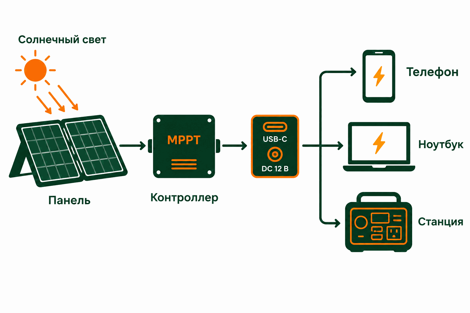 Схема работы портативной солнечной панели: панель, контроллер, выходы USB-C и DC