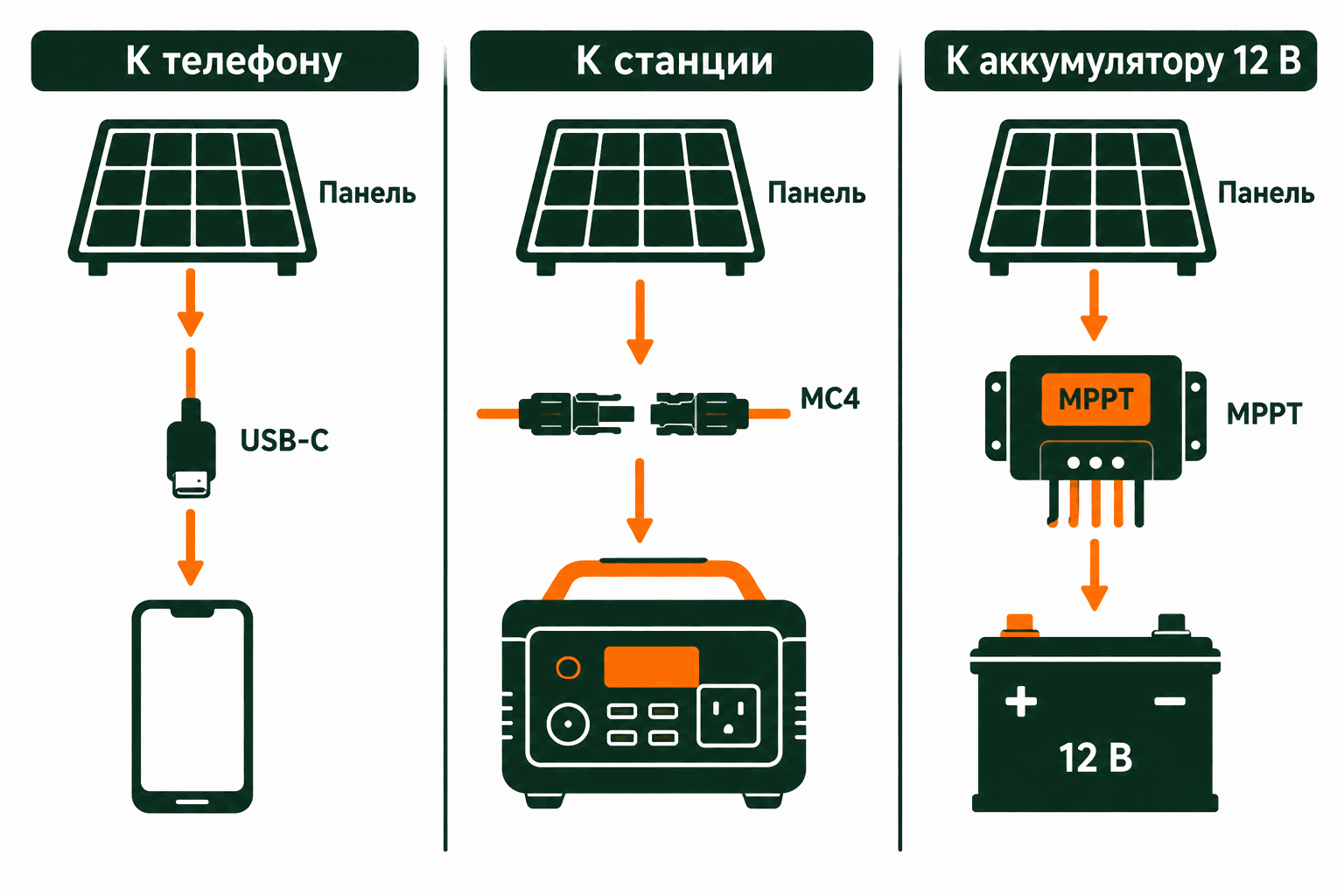 Схемы подключения портативной солнечной панели к телефону, станции и аккумулятору 12 В
