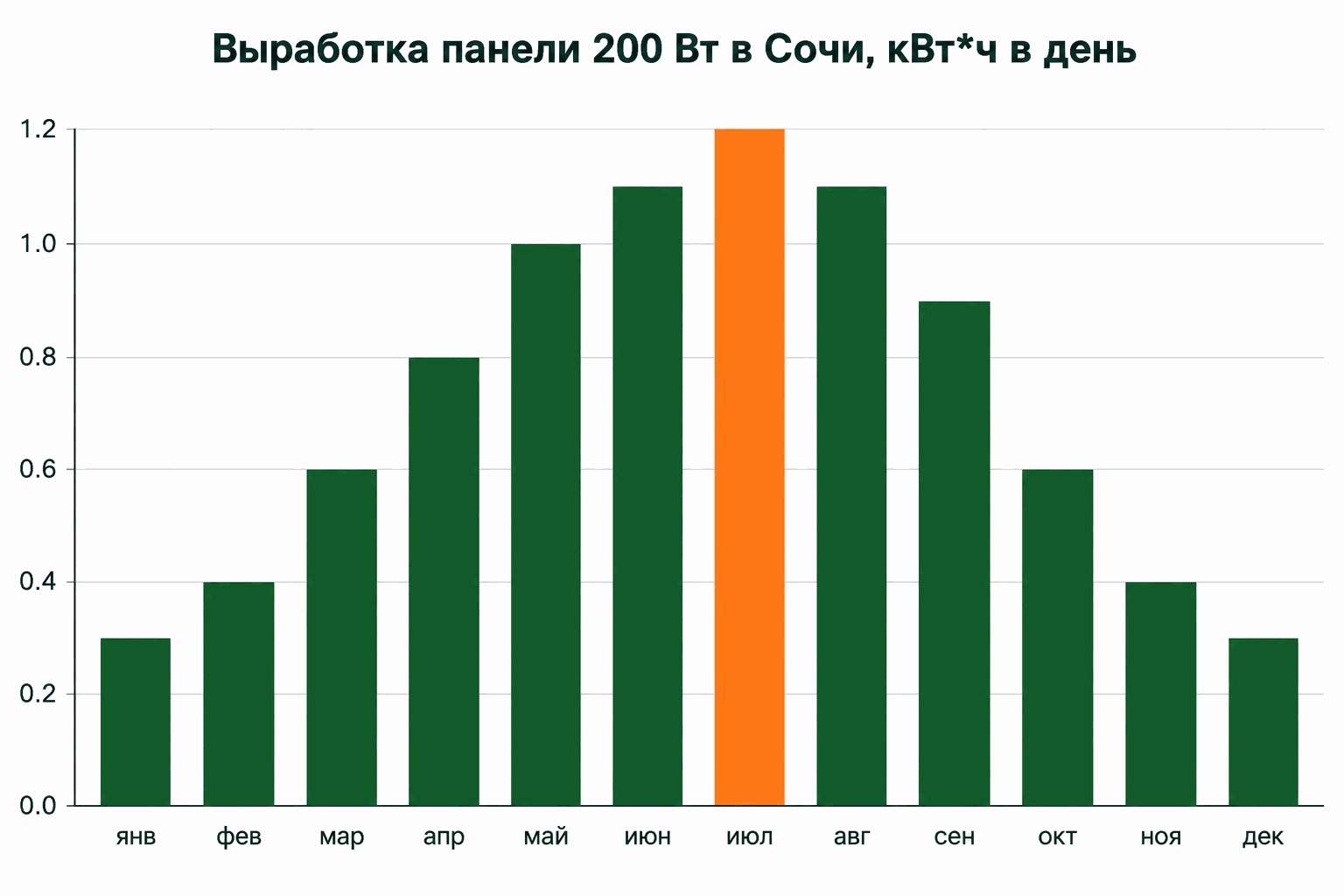 График выработки портативной солнечной панели 200 Вт по месяцам в Сочи