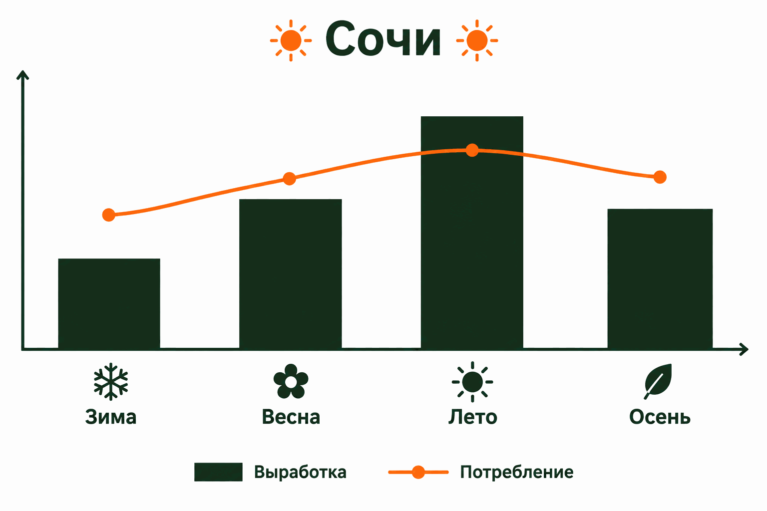 Сезонная выработка солнечной электростанции в Сочи