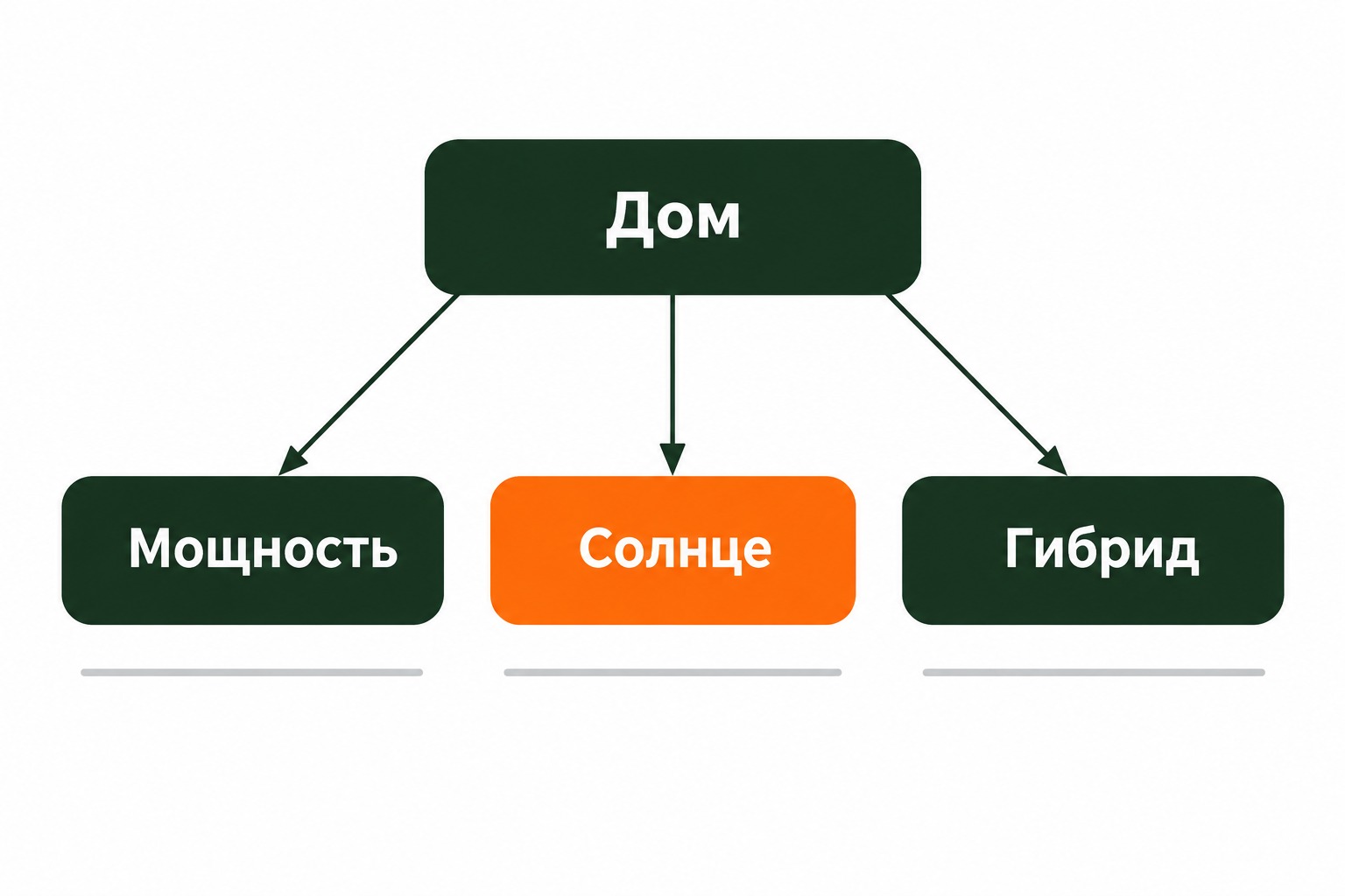Схема трёх вариантов решения нехватки мощности дома: заявка в сетевую, солнечная станция, комбинированное решение