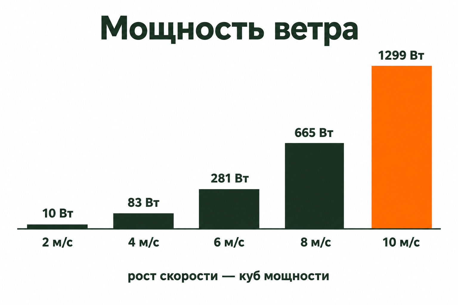 Столбчатая диаграмма: полезная мощность ветряка с ротором 3 м при скорости ветра от 2 до 10 метров в секунду