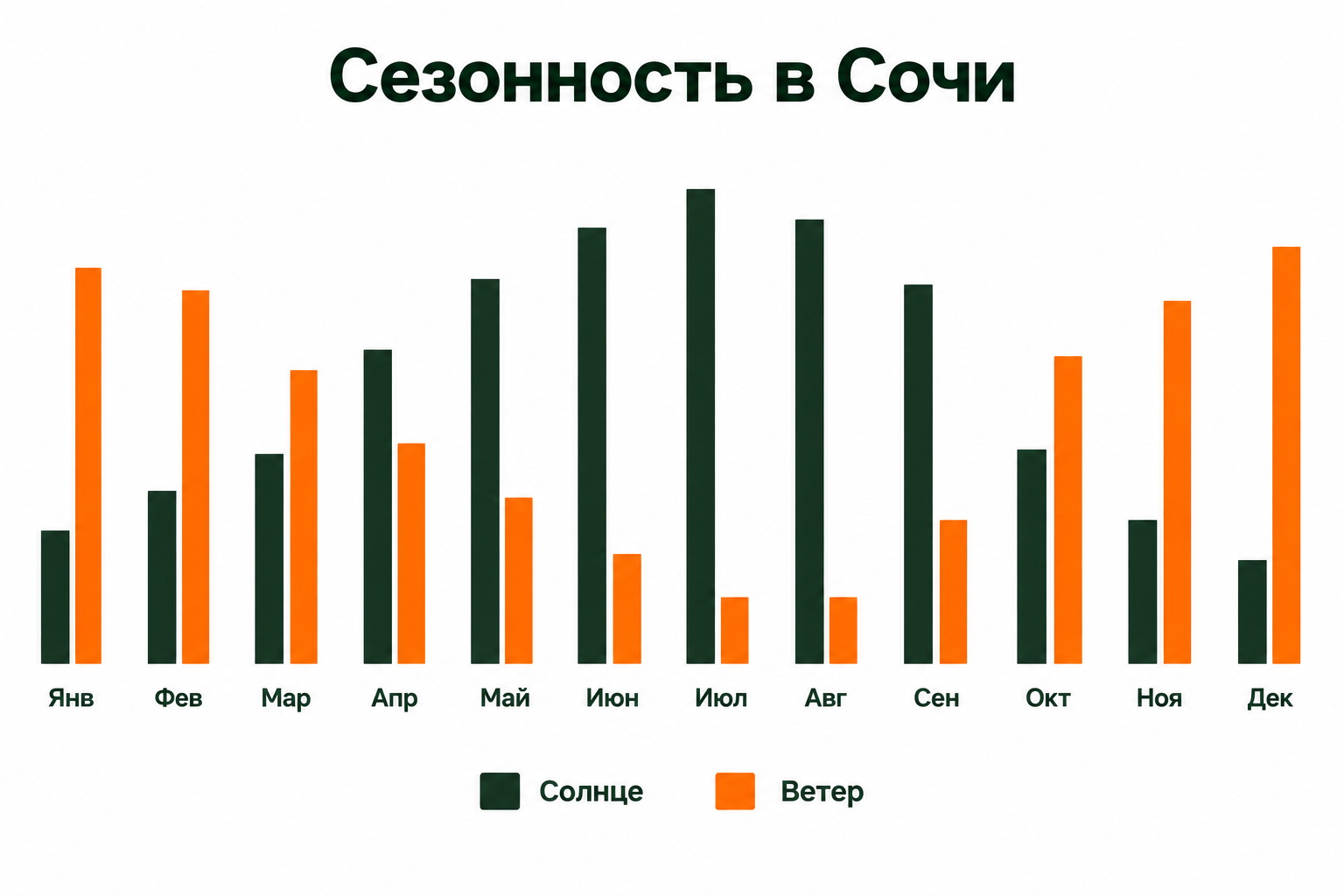 Сравнение помесячной выработки солнечных панелей и ветрогенератора в Сочи: солнце сильнее летом, ветер зимой