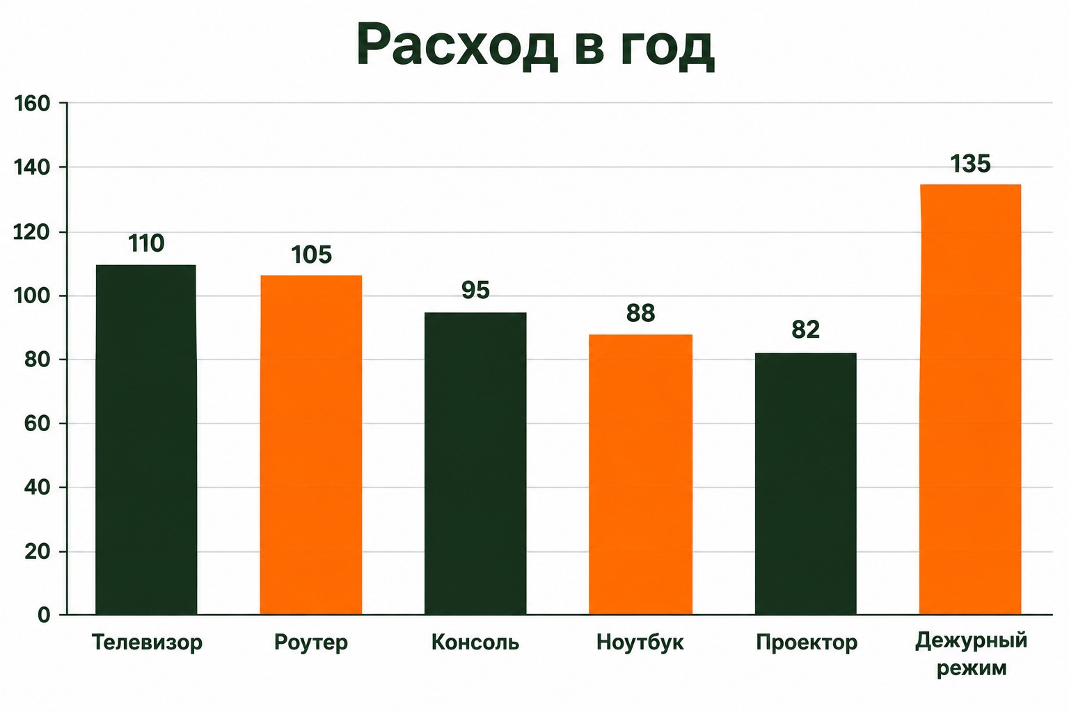 Расход электроники в доме в Сочи: телевизор, роутер, консоль, ноутбук, проектор и дежурный режим в киловатт-часах за год