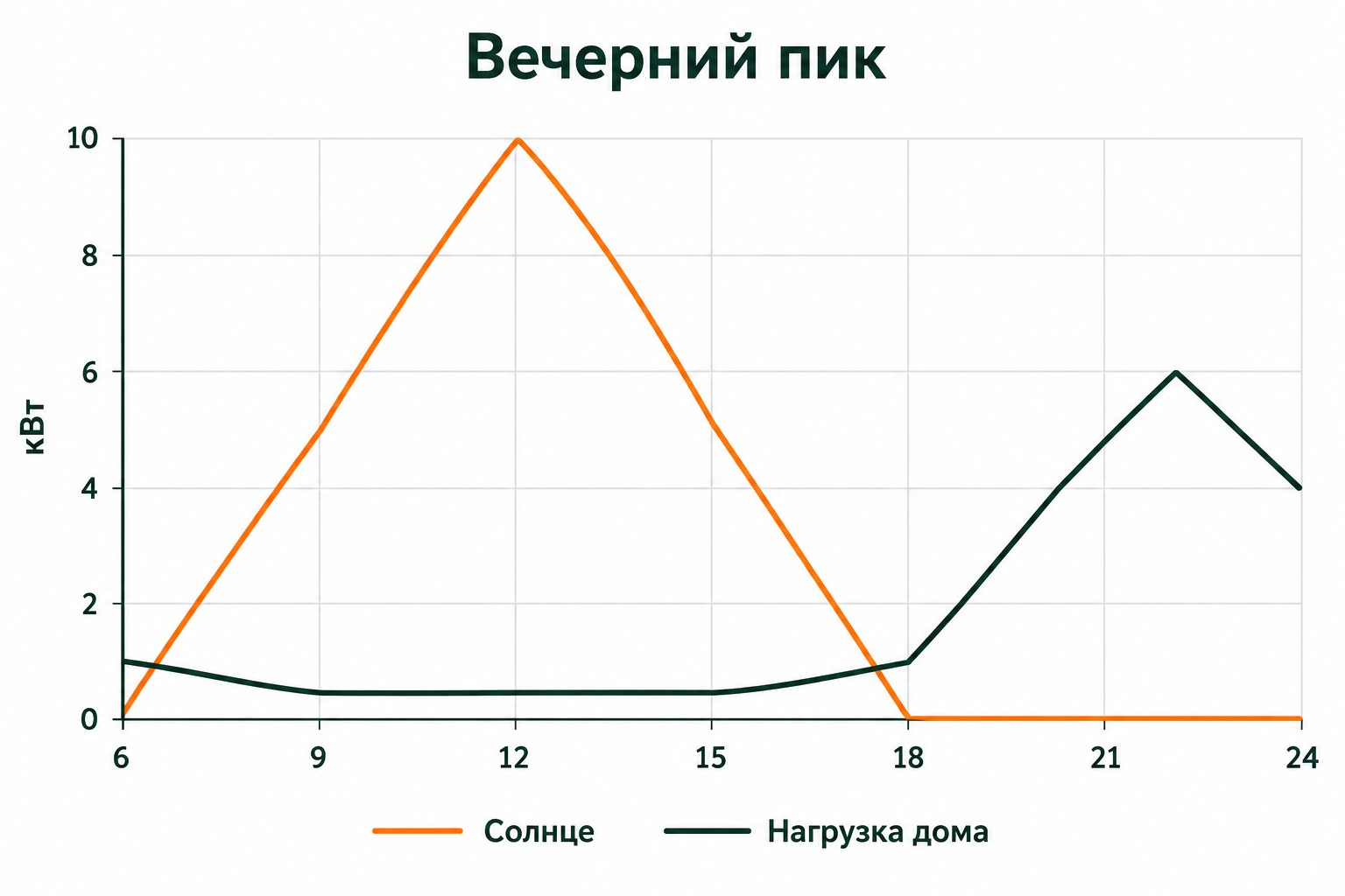 Суточный график в Сочи: выработка солнечных панелей днём и вечерний пик нагрузки дома