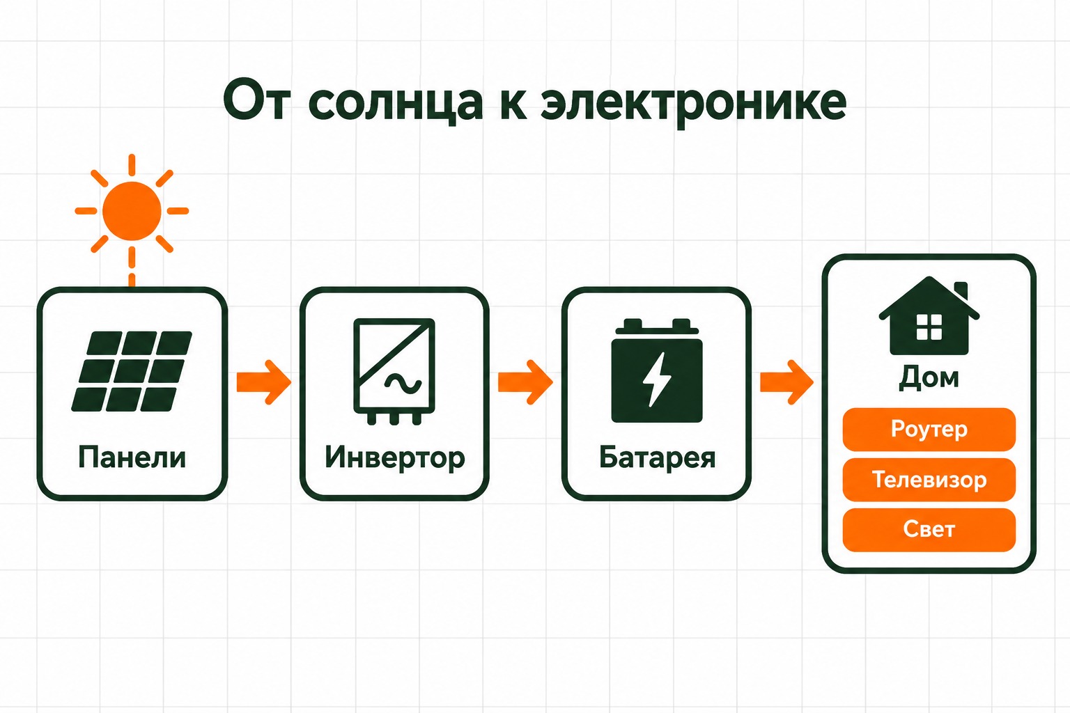 Схема: солнечные панели, инвертор, батарея и домашняя электроника — роутер, телевизор, свет
