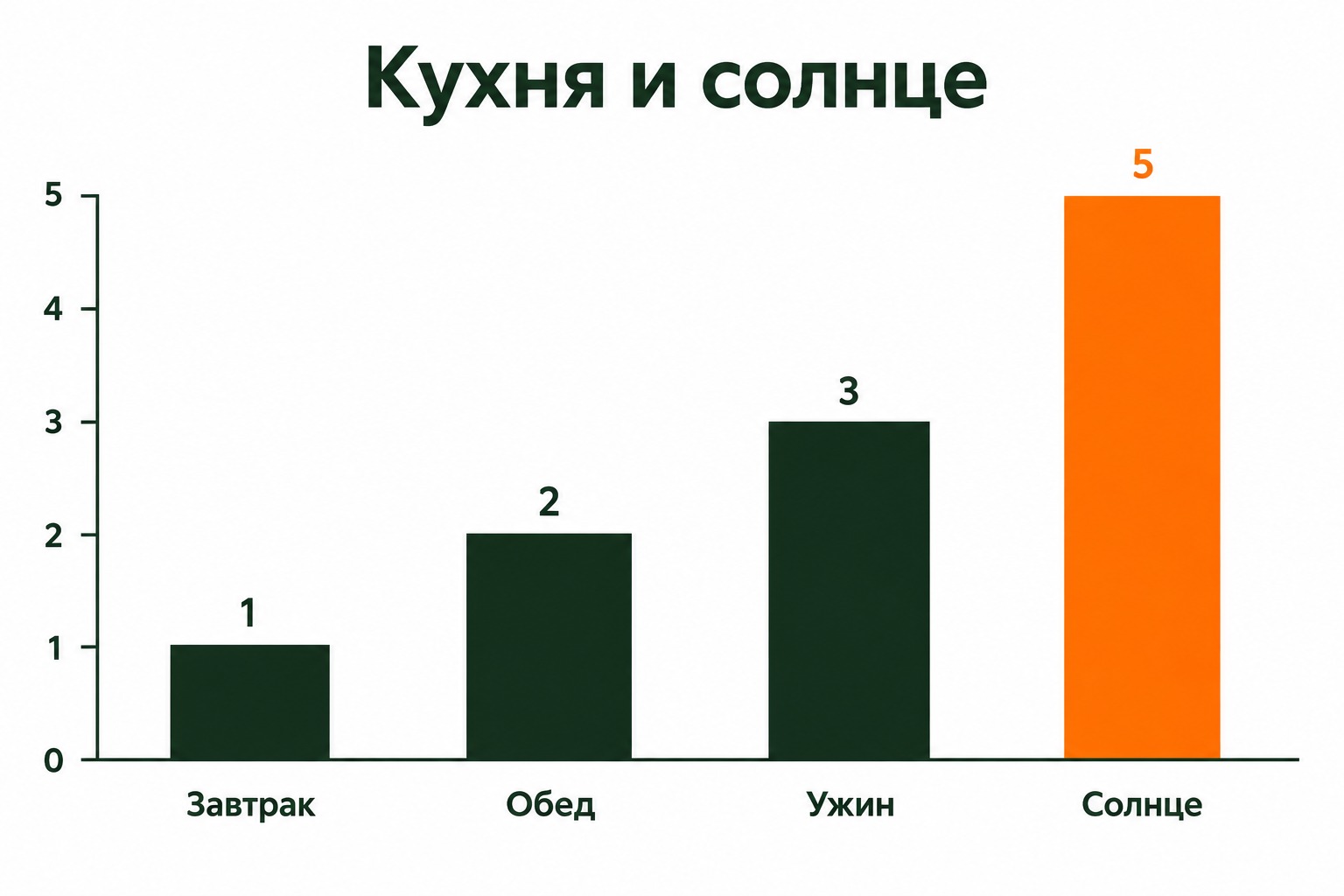 Суточный график потребления кухни и выработки солнечных панелей в Сочи
