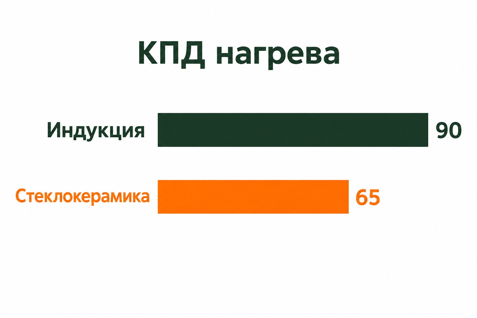 Сравнение расхода индукционной варочной панели и стеклокерамики на одном блюде