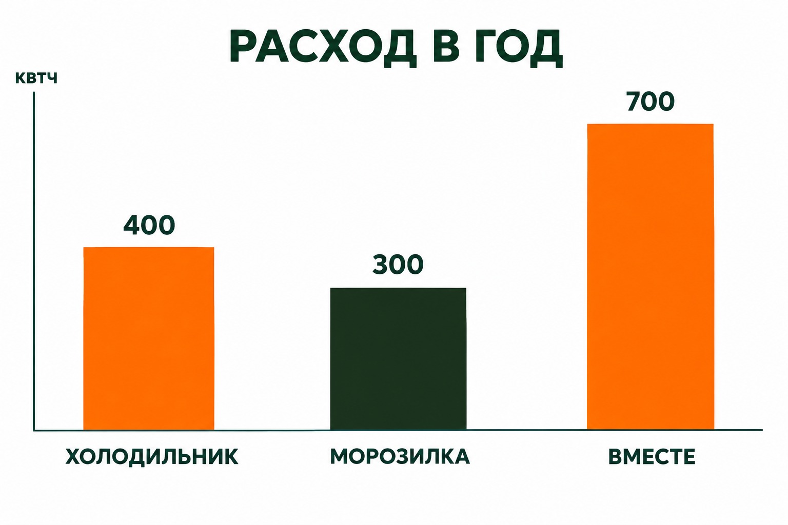 Сколько кВт·ч в год потребляют холодильник и морозильная камера в Сочи