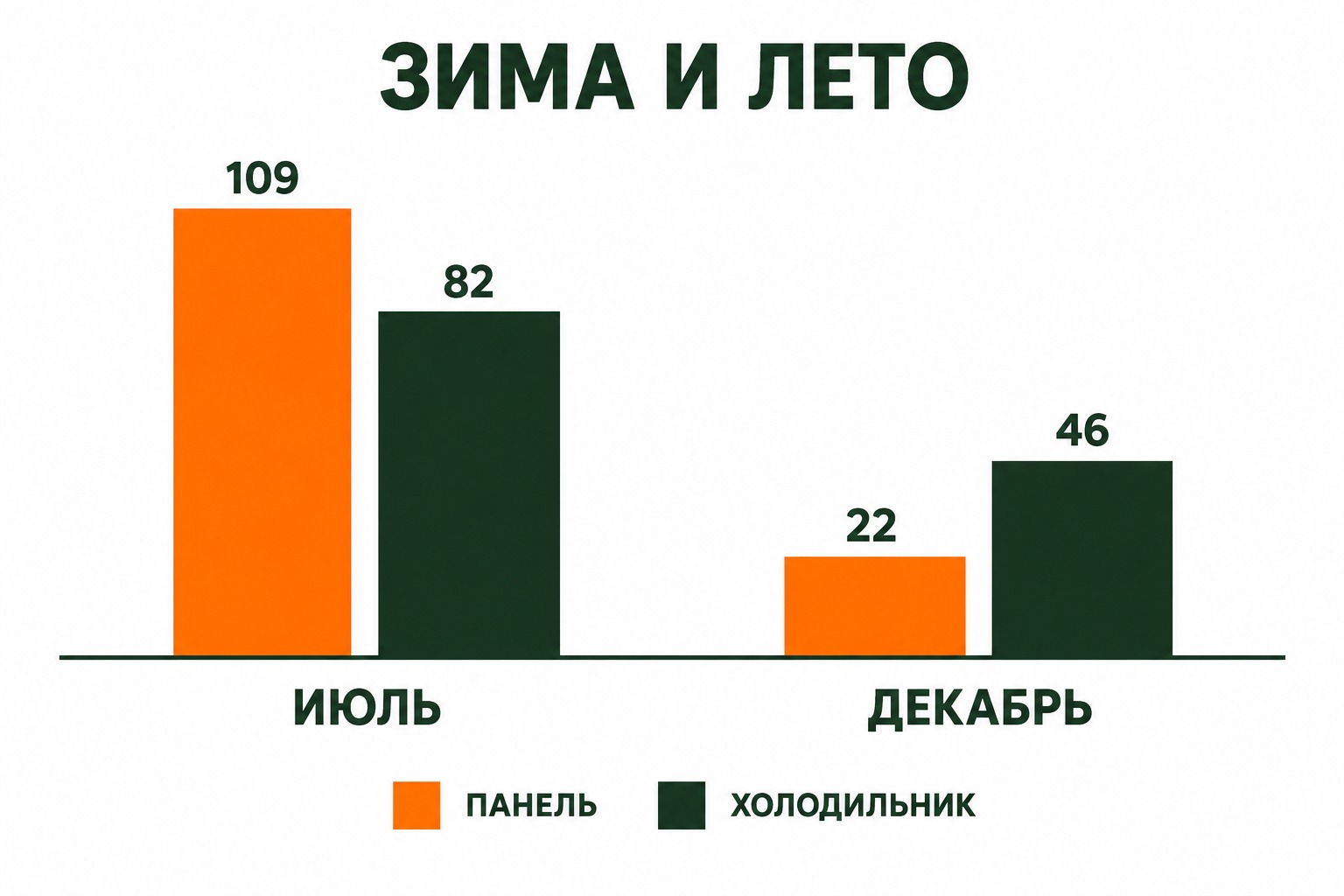 Сравнение выработки модуля 600 Вт и потребления холодильника в июле и декабре