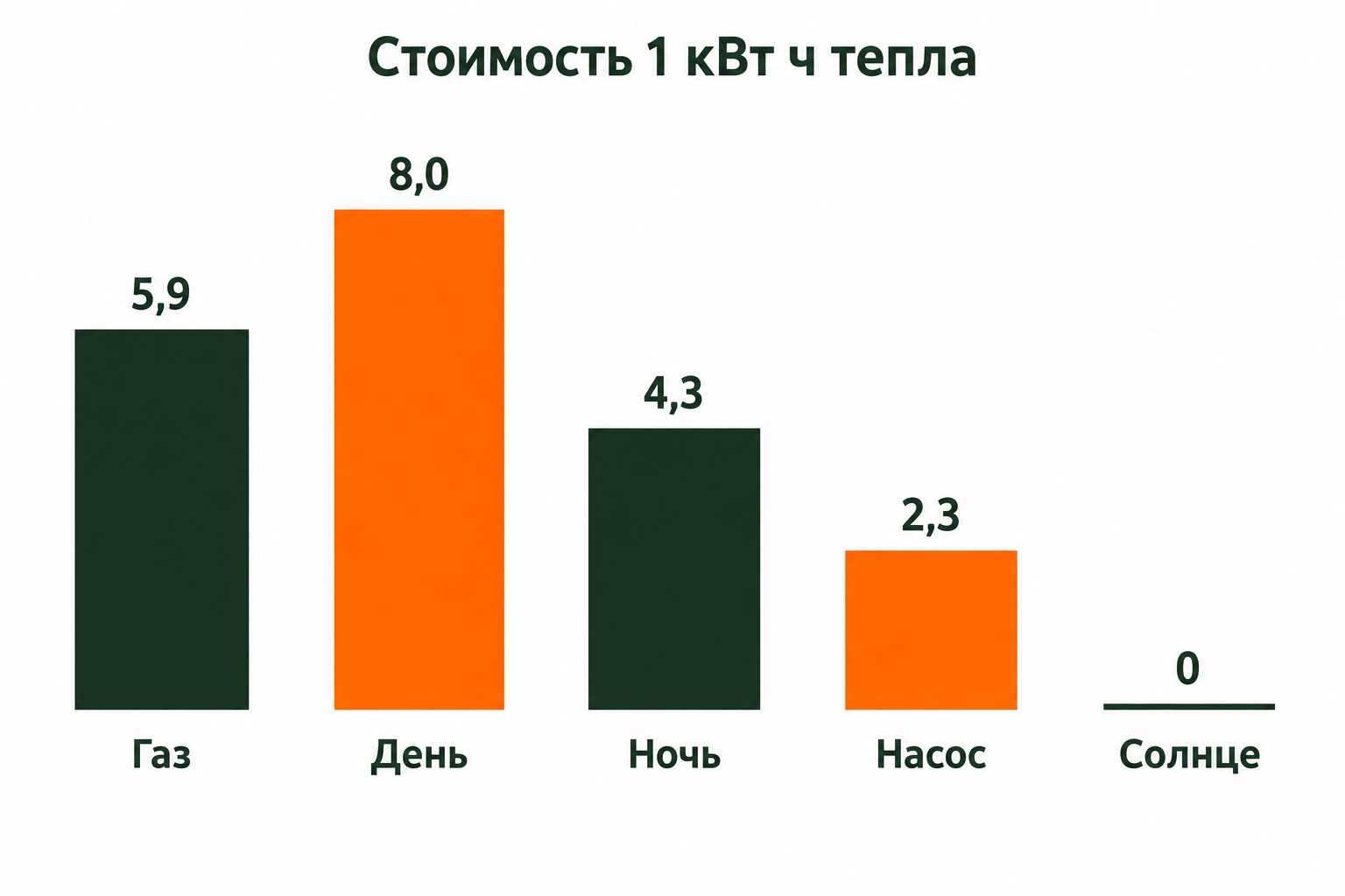 Диаграмма стоимости киловатт-часа тепла в Сочи: газ, дневной и ночной тариф, тепловой насос, солнце