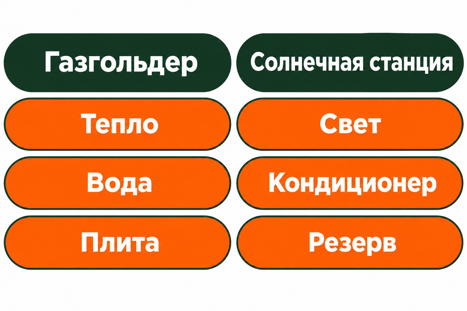 Сравнение: газгольдер закрывает тепло, воду и плиту, солнечная станция — свет, кондиционер и резерв