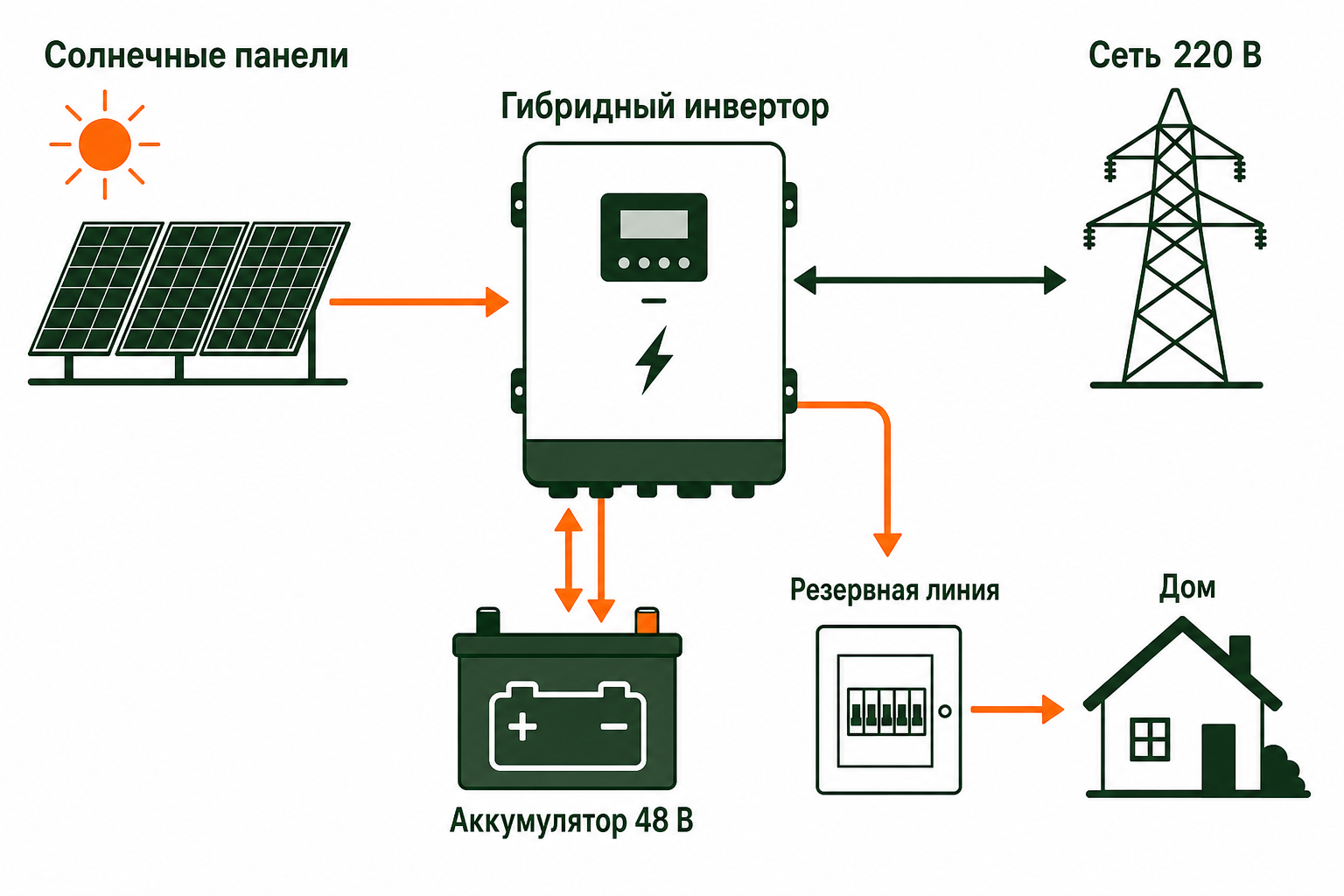 Схема работы гибридного солнечного инвертора с панелями, аккумулятором, сетью и резервной нагрузкой