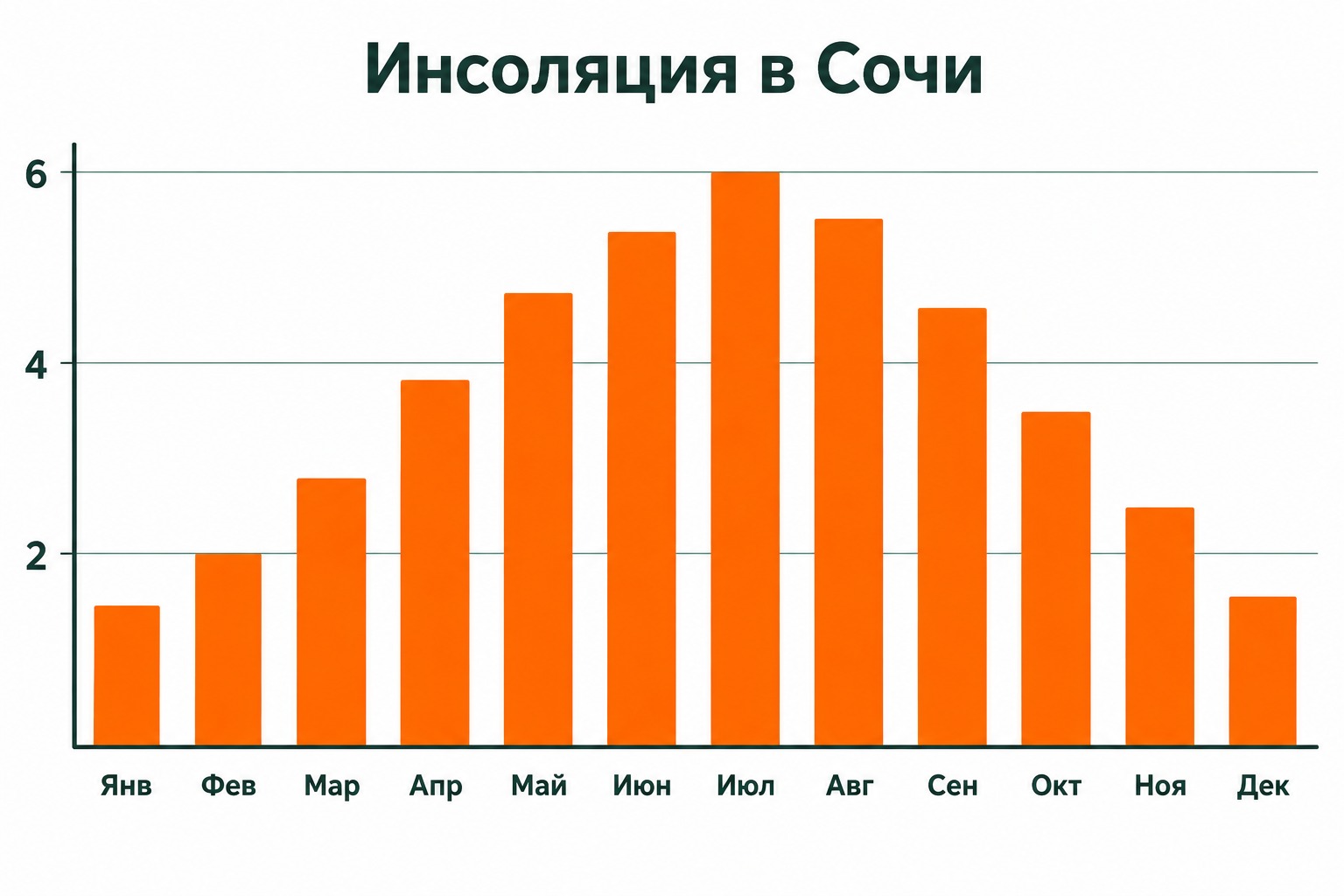 Инсоляция в Сочи по месяцам: столбчатая диаграмма выработки от января до декабря