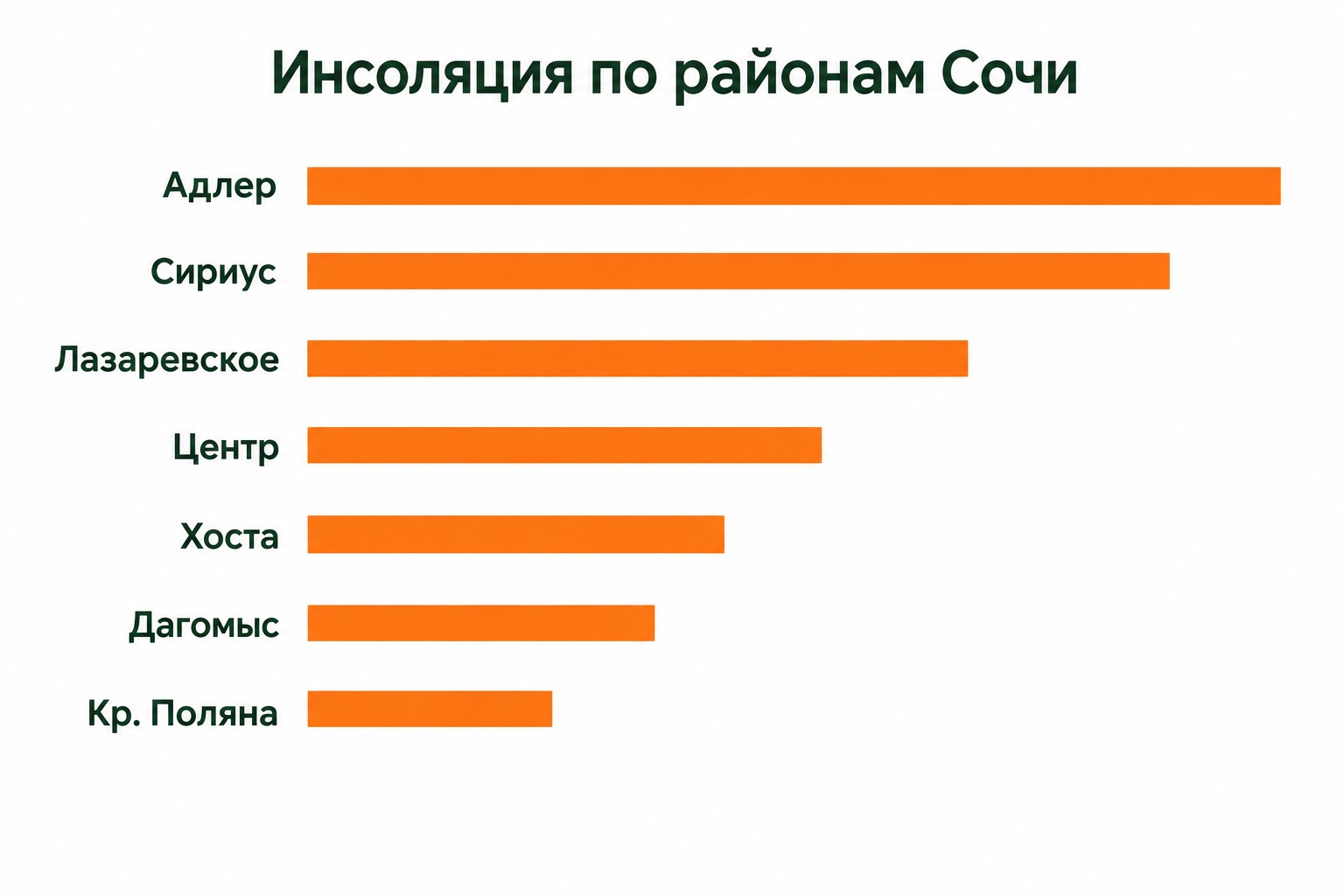 Карта инсоляции Сочи: сравнение годовой инсоляции по районам