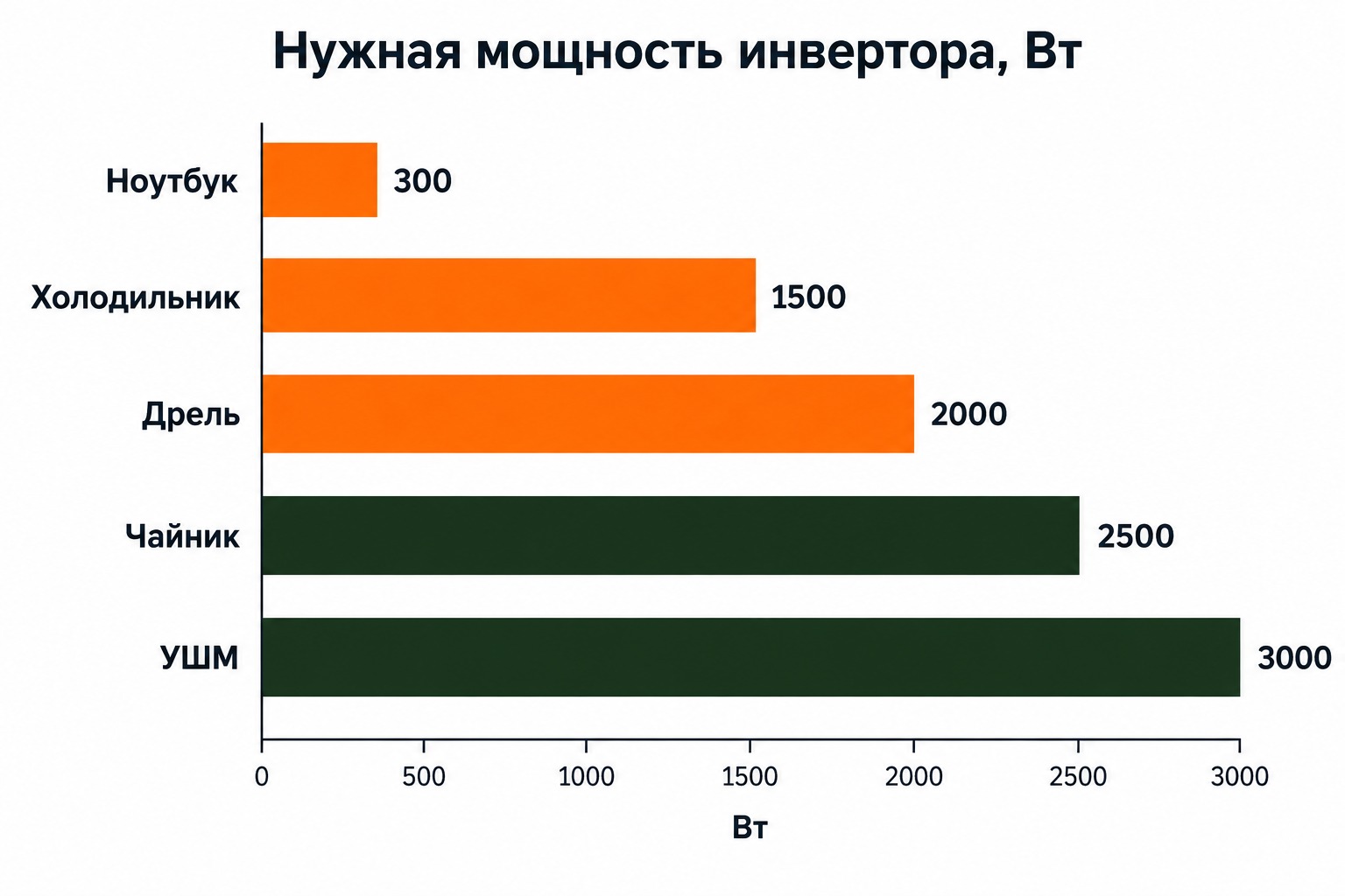 Диаграмма: нужная мощность автомобильного инвертора для ноутбука, холодильника, дрели, чайника и УШМ