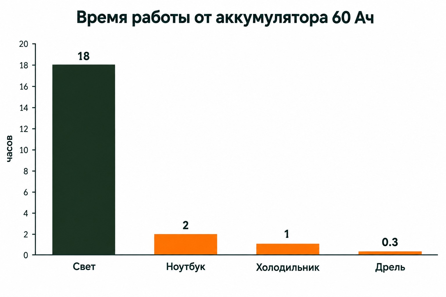 Диаграмма: время работы от аккумулятора 60 Ач для света, ноутбука, холодильника и дрели