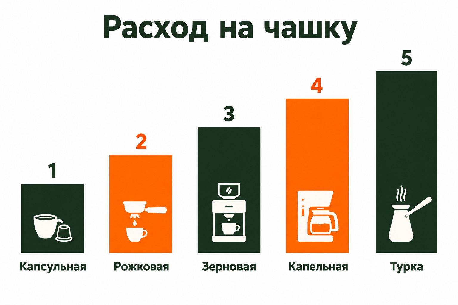 Сравнение расхода электроэнергии на одну чашку кофе у капсульной, рожковой, зерновой, капельной кофемашины и турки
