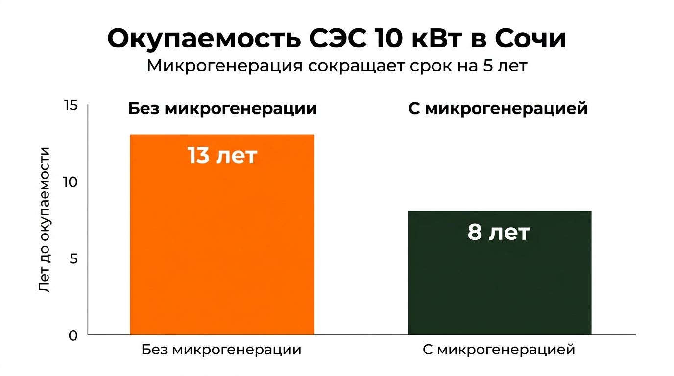 График годовой выработки СЭС 10 кВт