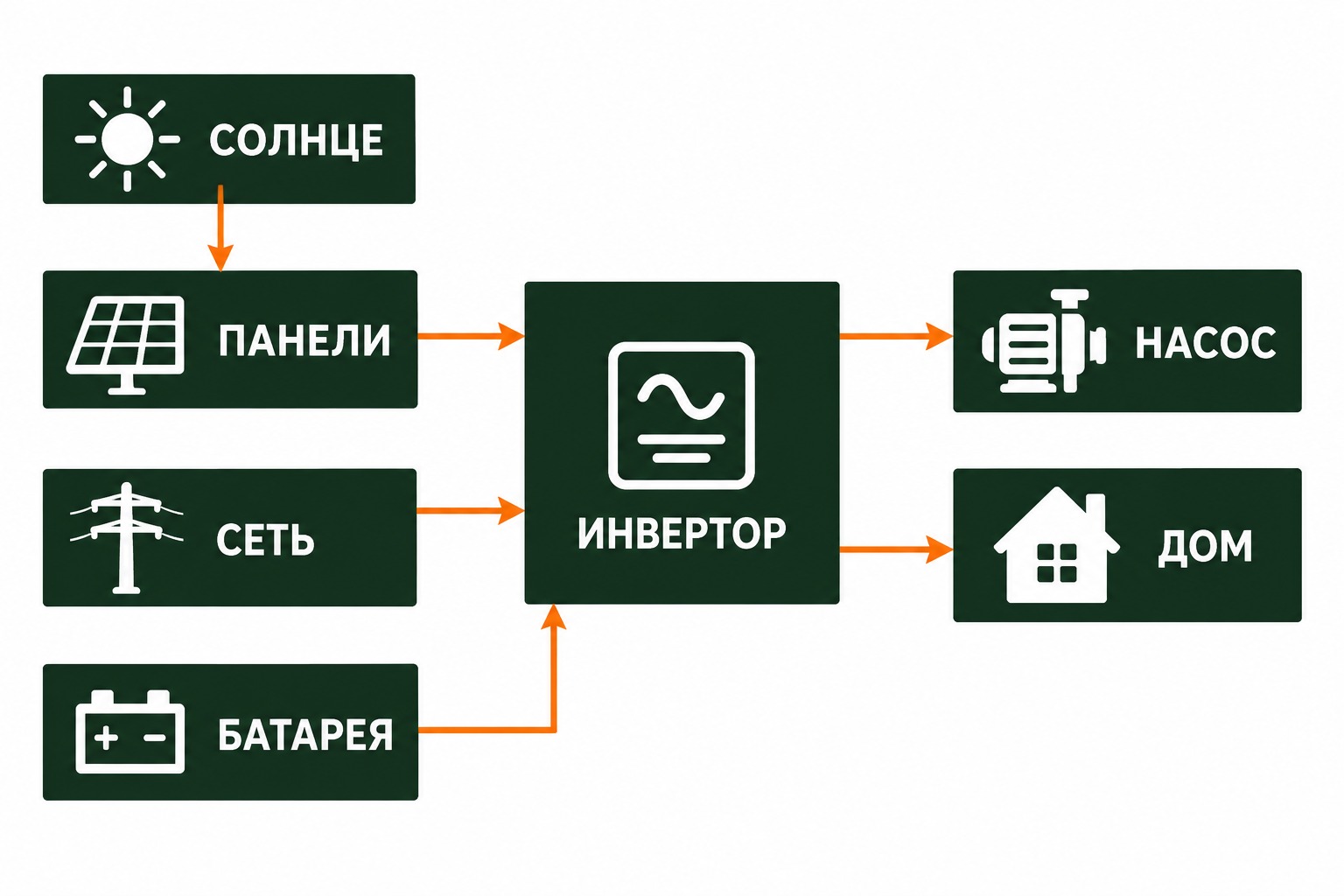 Схема питания циркуляционного насоса от солнца, батареи и сети