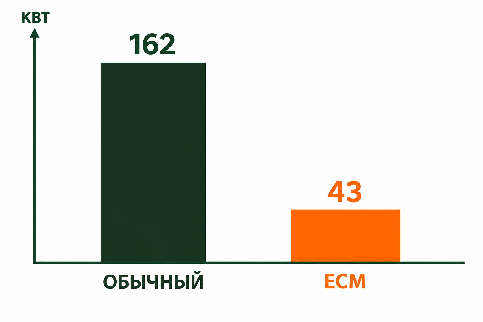 Расход электроэнергии обычного и частотного насоса за отопительный сезон