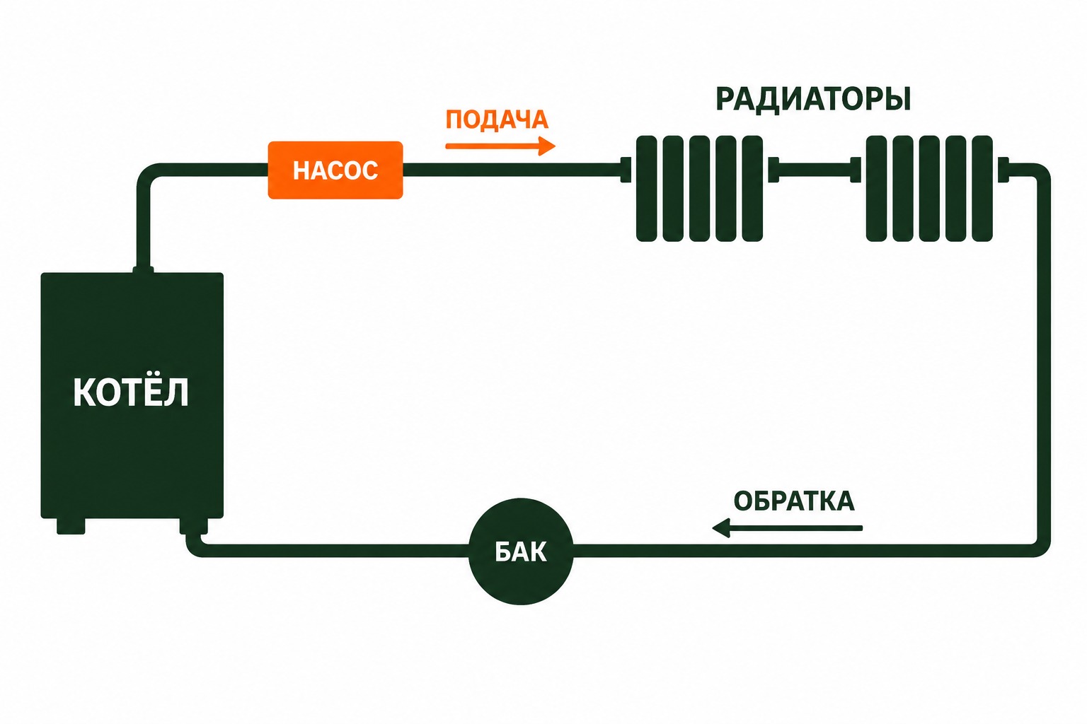 Схема отопления дома с циркуляционным насосом, котлом и радиаторами