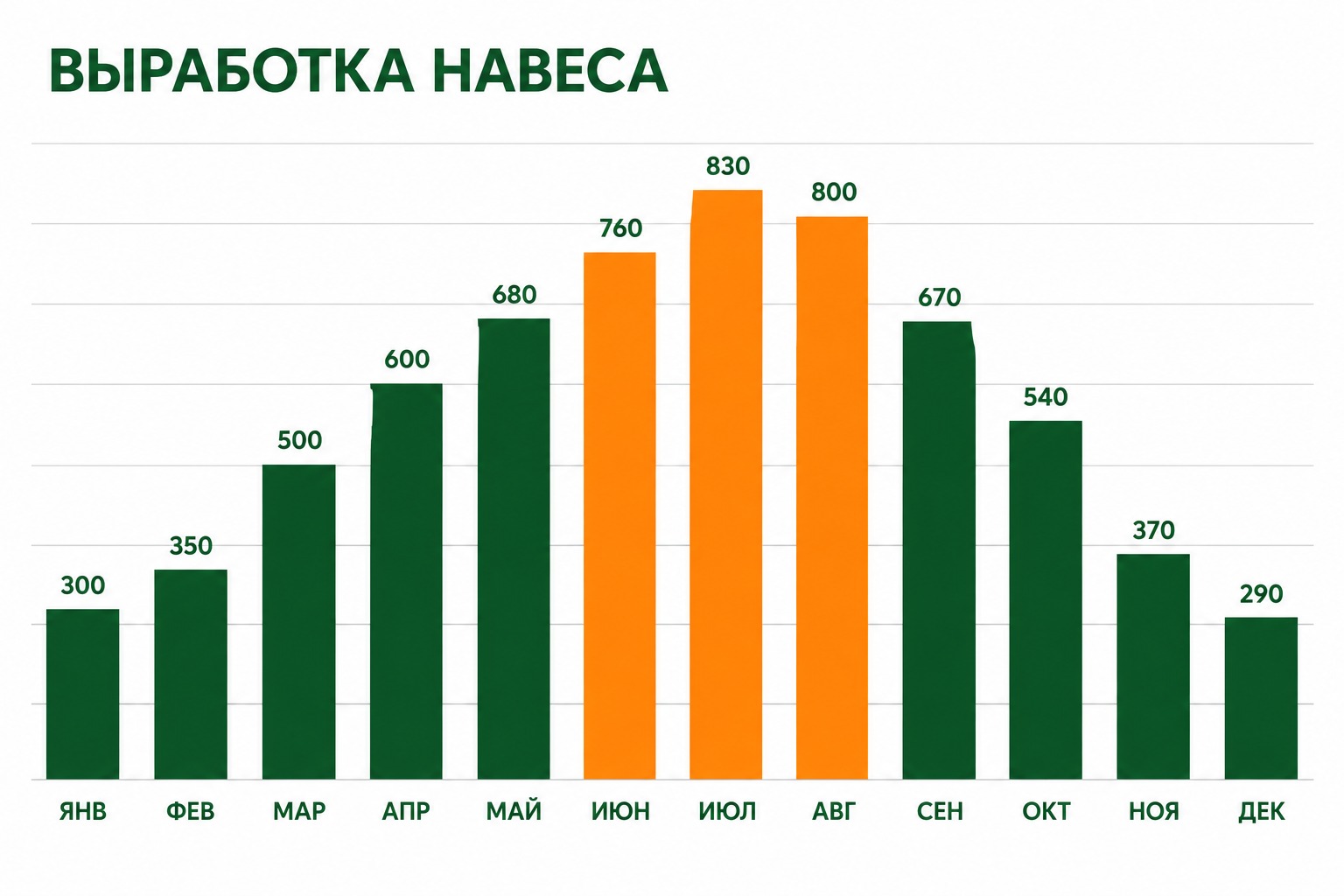 Выработка солнечного навеса 5,5 кВт по месяцам в Сочи