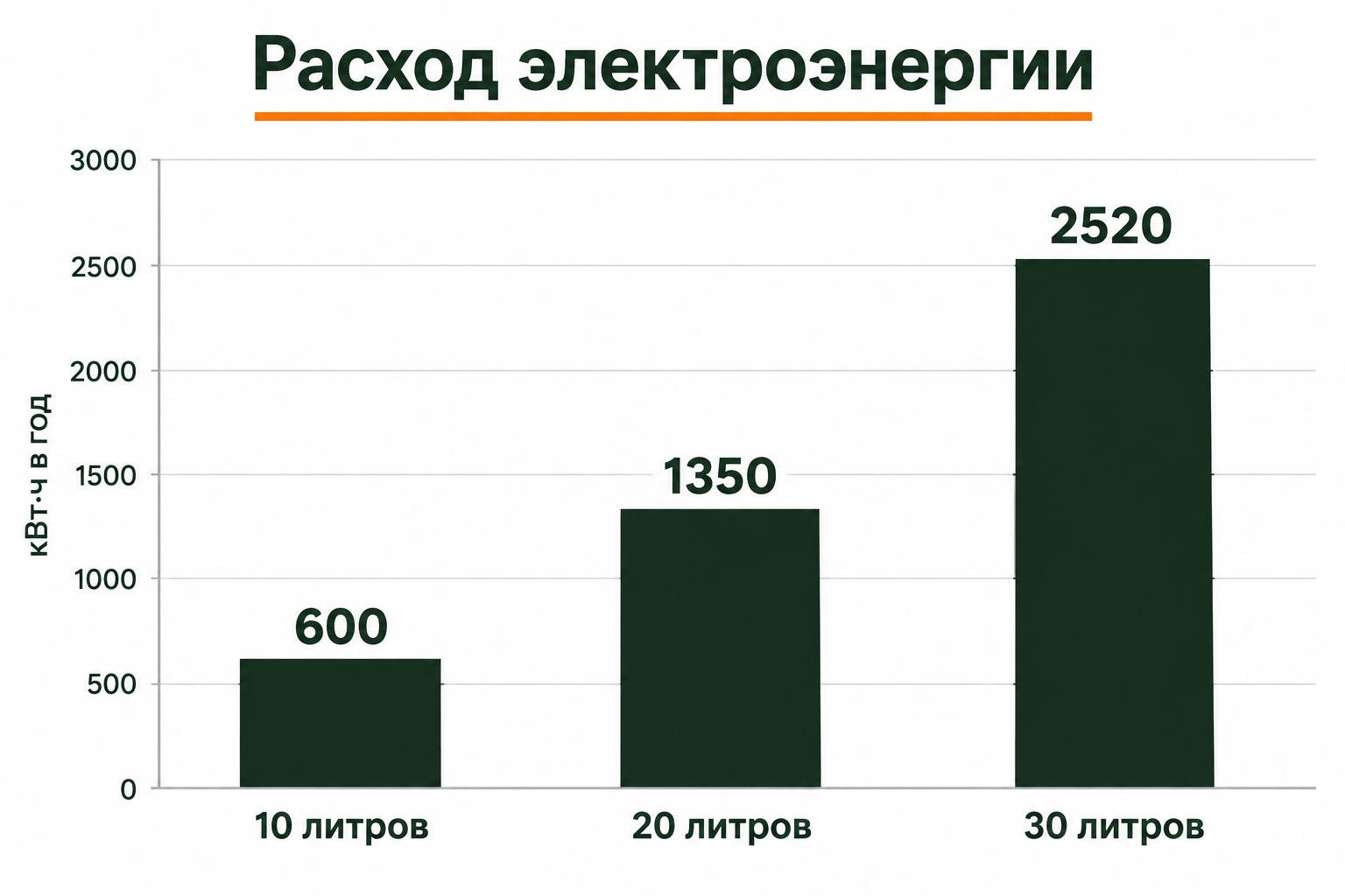 Расход электроэнергии осушителем воздуха в Сочи: 475, 1 170 и 2 380 кВт·ч в год