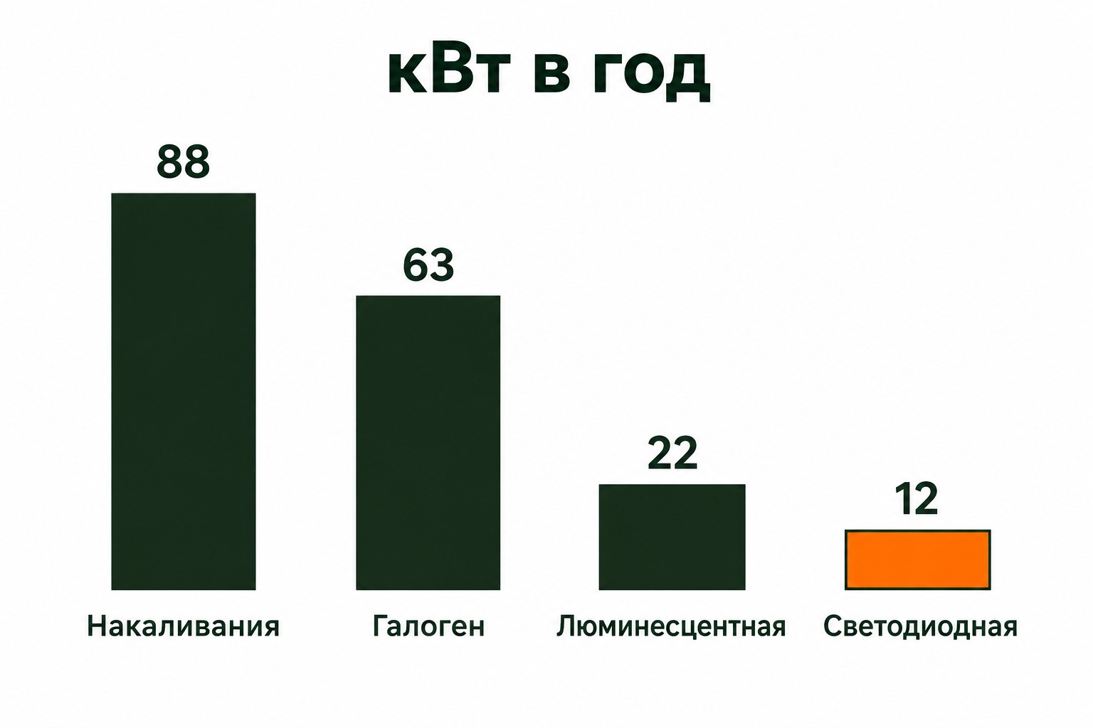 Сравнение годового расхода ламп накаливания, галогенных, люминесцентных и светодиодных