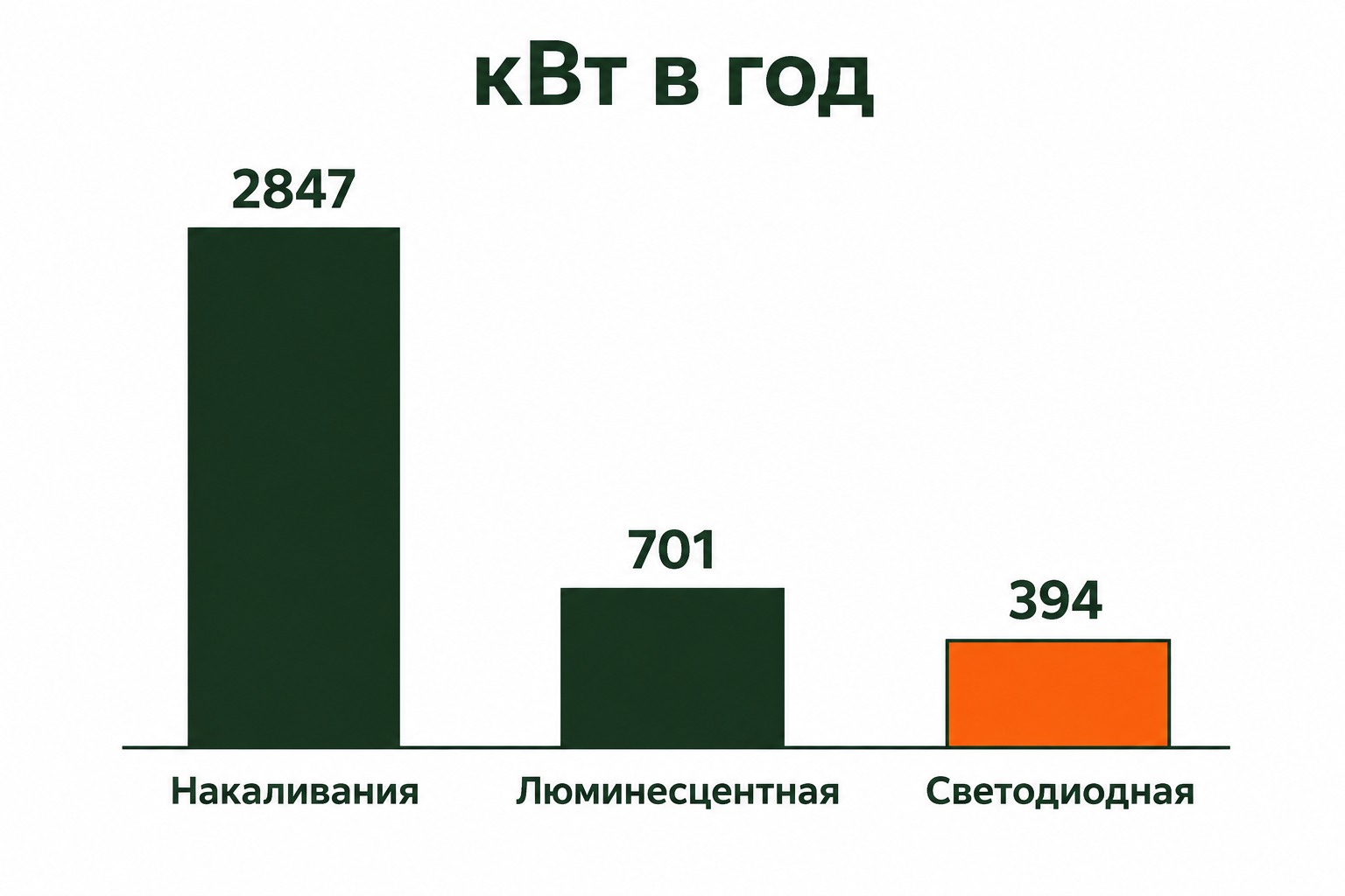 Годовой расход освещения дома на 200 квадратных метров: 2847, 701 и 394 киловатт-часа