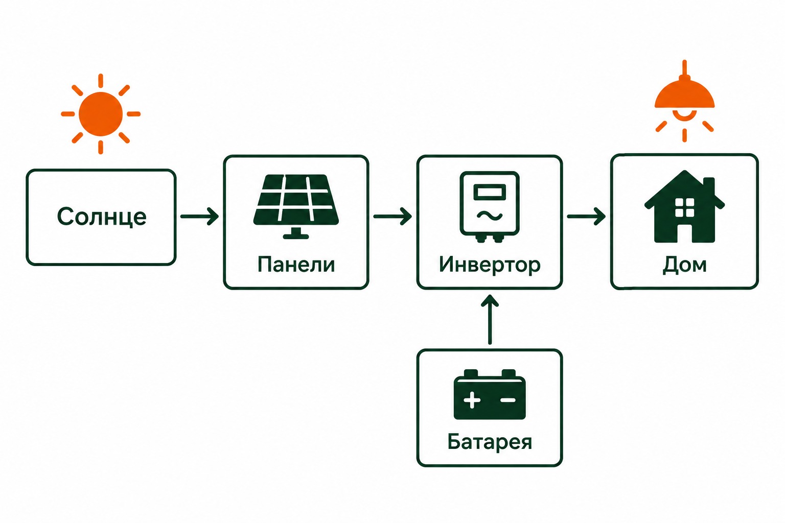 Схема: днём дом питают солнечные панели, вечером освещение работает от аккумулятора