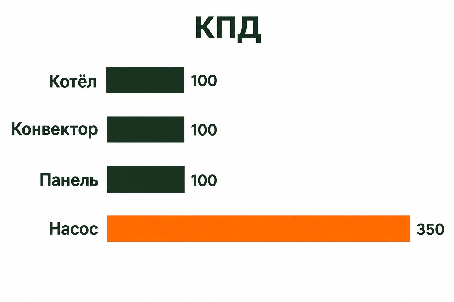 КПД разных электрических способов отопления: электрокотёл, конвектор, панель и тепловой насос