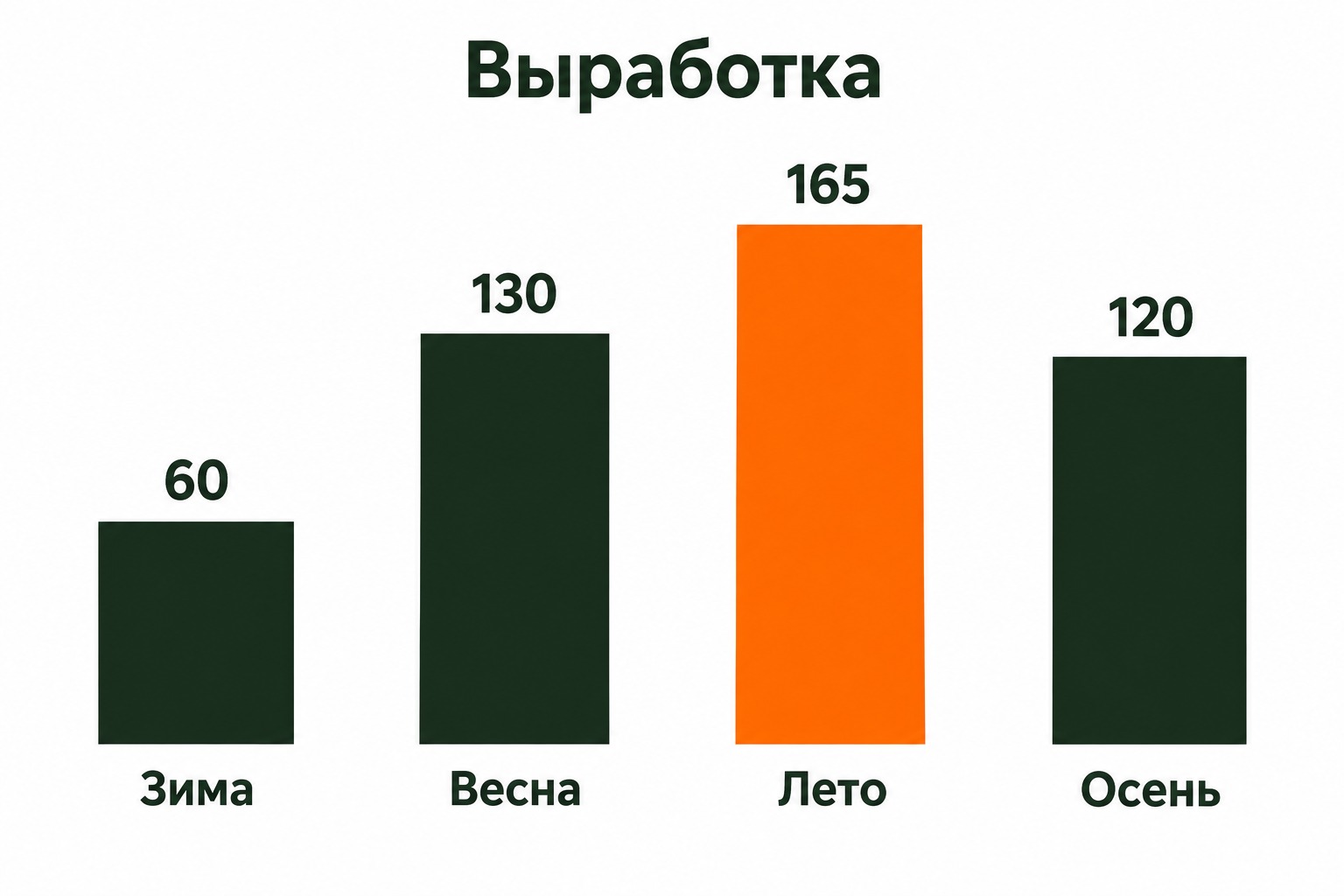 Сезонная выработка солнечной станции в Сочи: зима, весна, лето, осень