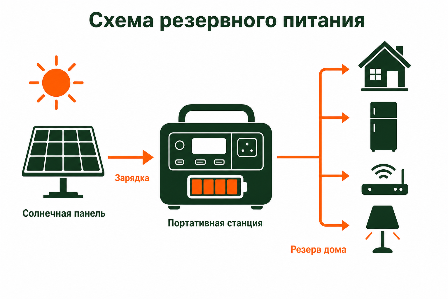 Схема зарядки портативной электростанции от солнечной панели