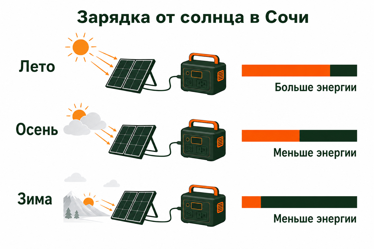 Сезонная зарядка портативной электростанции солнечной панелью в Сочи
