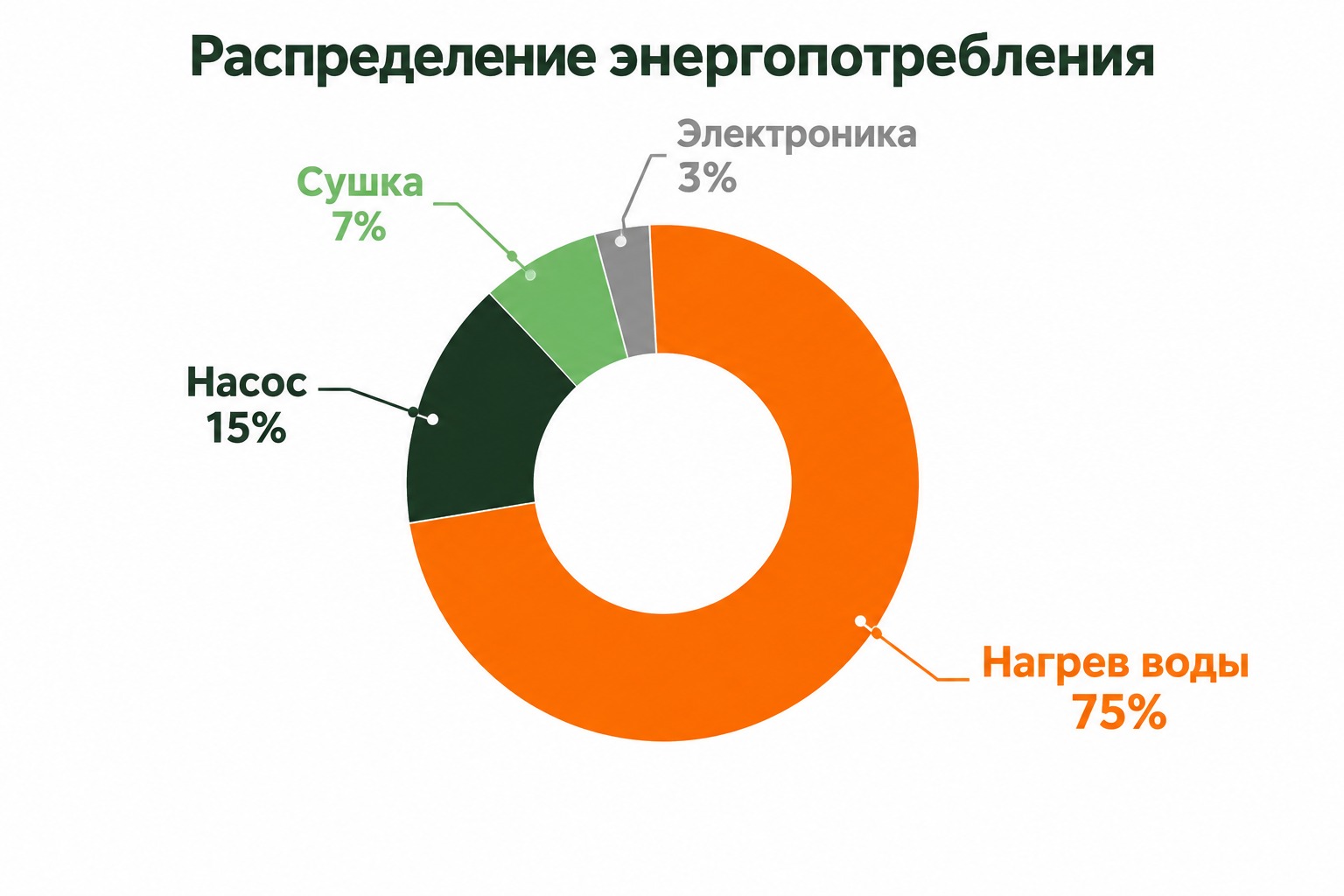 Куда уходит энергия посудомоечной машины: нагрев воды, насос, сушка