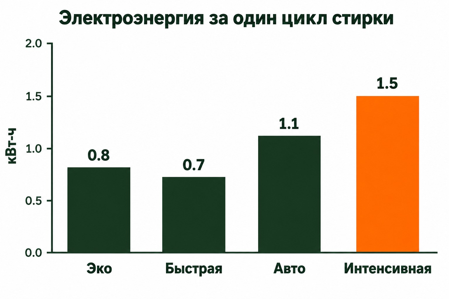 Расход электричества посудомоечной машины по программам