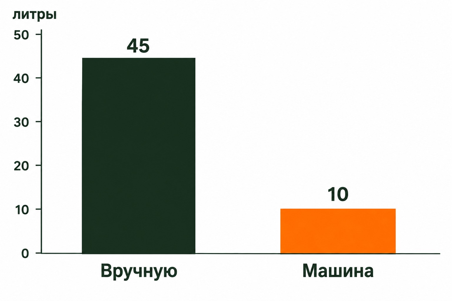 Сравнение расхода воды: мойка вручную и посудомоечная машина