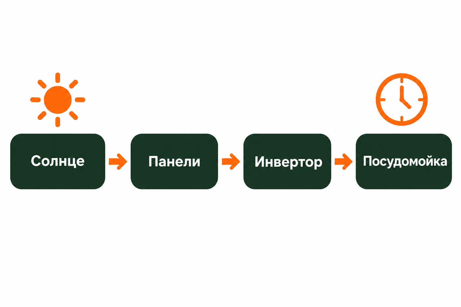 Схема питания посудомоечной машины от солнечной станции днём