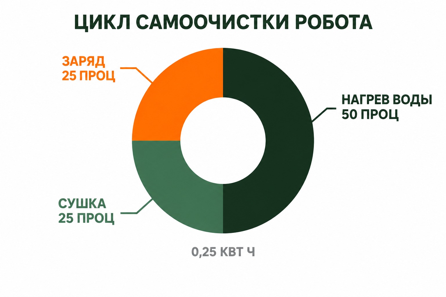Из чего состоит цикл самоочистки робота-пылесоса: нагрев воды, сушка и заряд