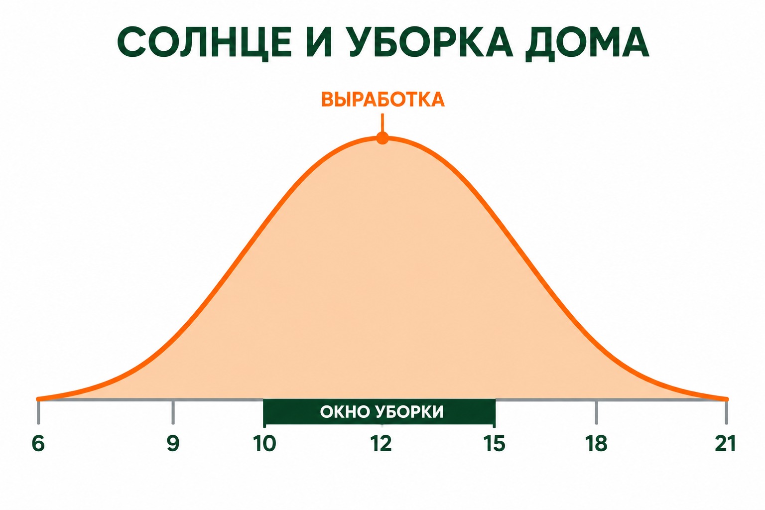 Совпадение солнечных часов и окна уборки в доме в Сочи