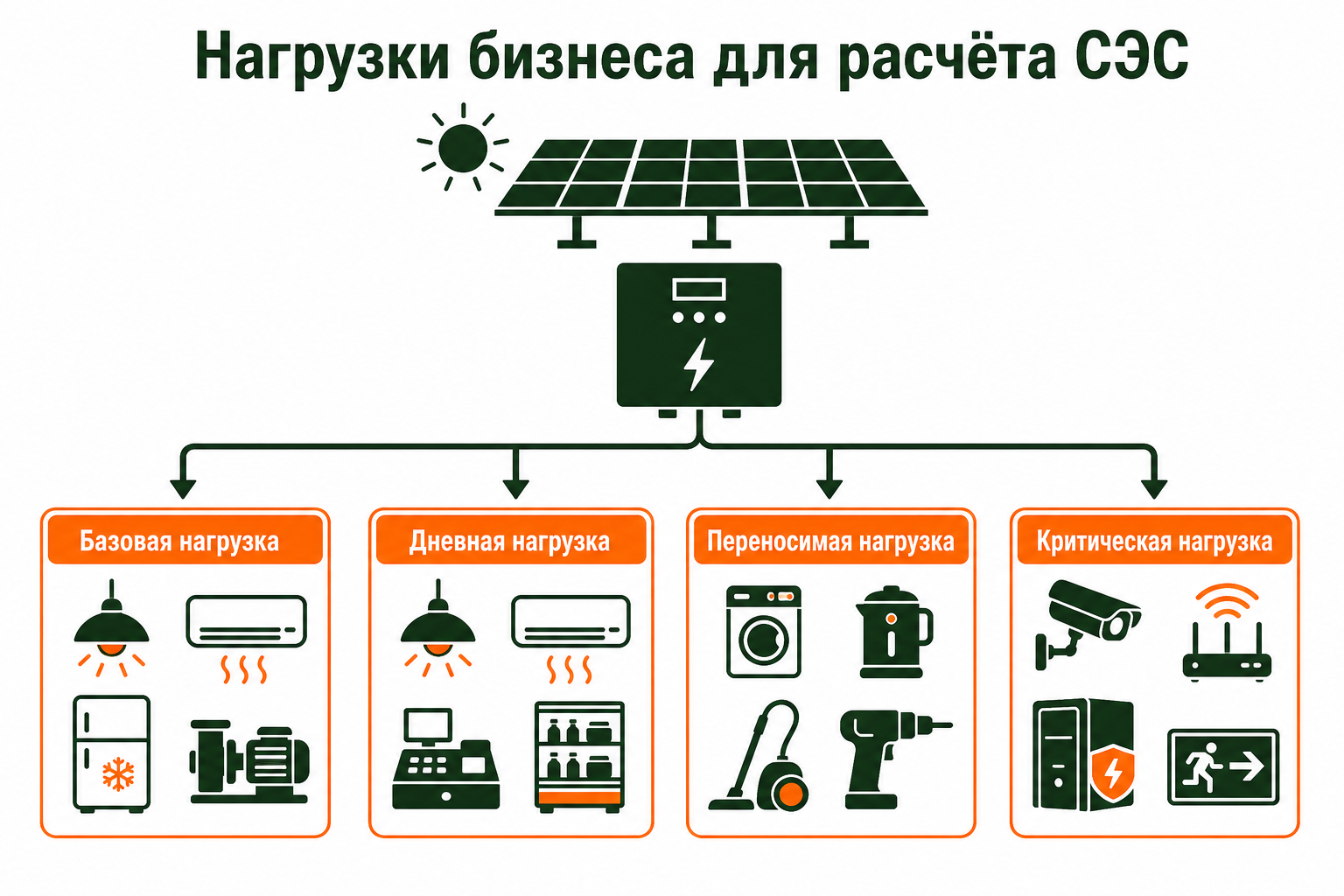 Схема группировки электрических нагрузок бизнеса для солнечной станции в Сочи