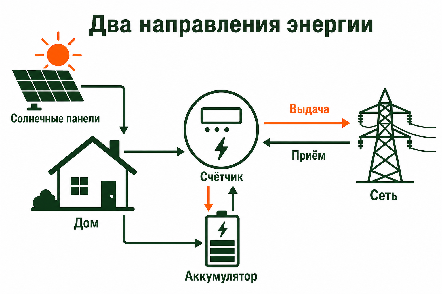 Схема потоков энергии через двунаправленный счётчик