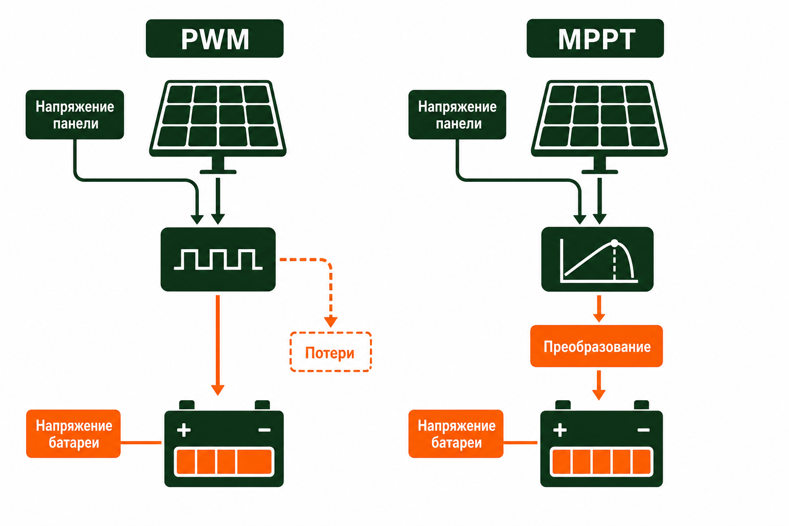 Сравнение MPPT и PWM контроллеров солнечных панелей