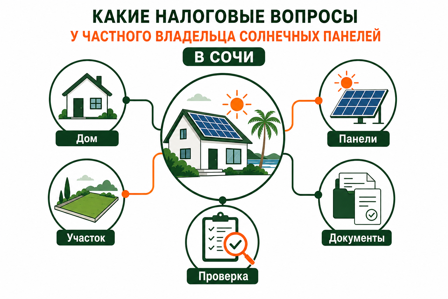 Схема налоговых вопросов для владельца солнечных панелей в Сочи