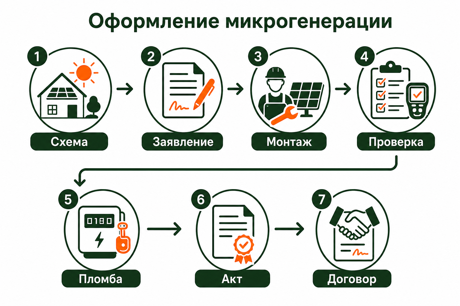 Этапы оформления учёта микрогенерации